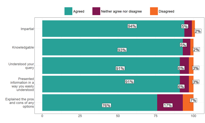 Bar chart showing whether respondents agreed or disagreed with different statements about their Acas helpline adviser. Full data in following table.