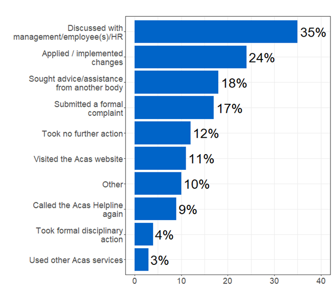 Bar chart showing types of actions respondents took after calling the helpline. Over a third discussed the problem with management, employees or HR after the call. Full data in the following table.