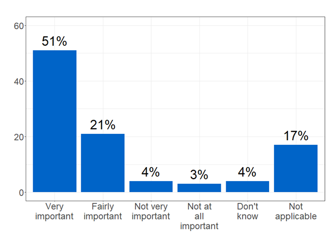 Bar chart showing that over half of employee respondents felt the Acas helpline was very important in helping them decide whether or not to make a claim. Full data in following table.