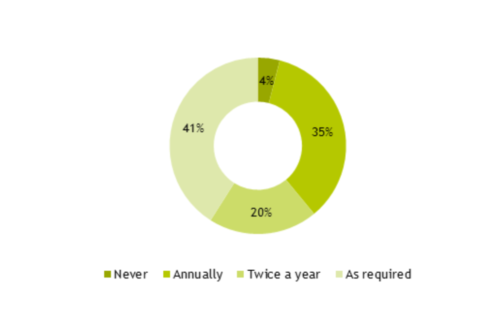 Pie chart showing that 41% review their performance management system as required, 35% annually, 20% twice a year and 4% never.