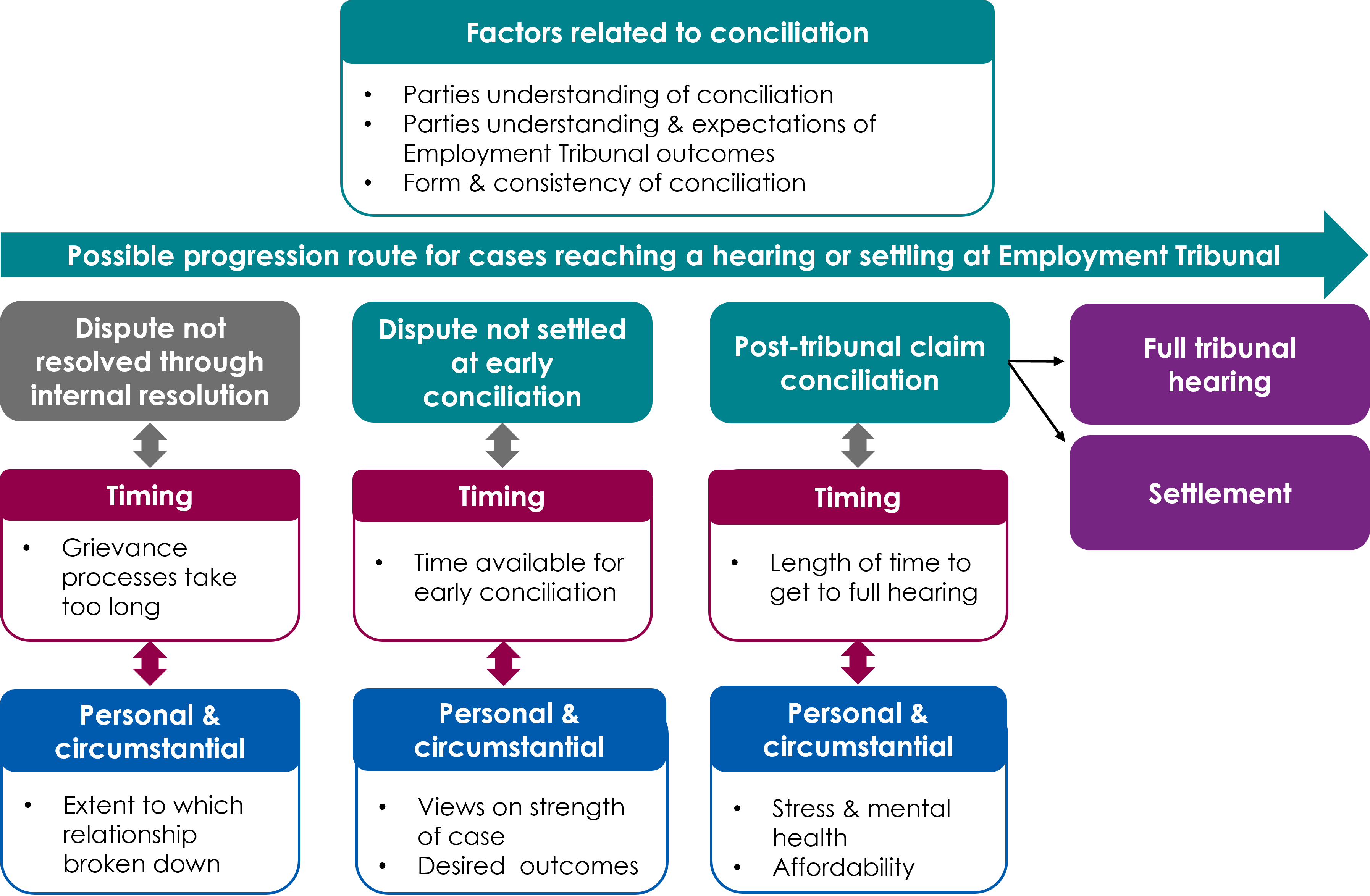 Diagram showing the possible route for a case reaching a hearing or settlement and potential factors that drive its progression. As described in the following text.