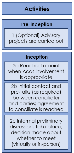 Excerpt from the Theory of Change showing 4 activities at the point of pre-inception and inception, as described in the previous text.