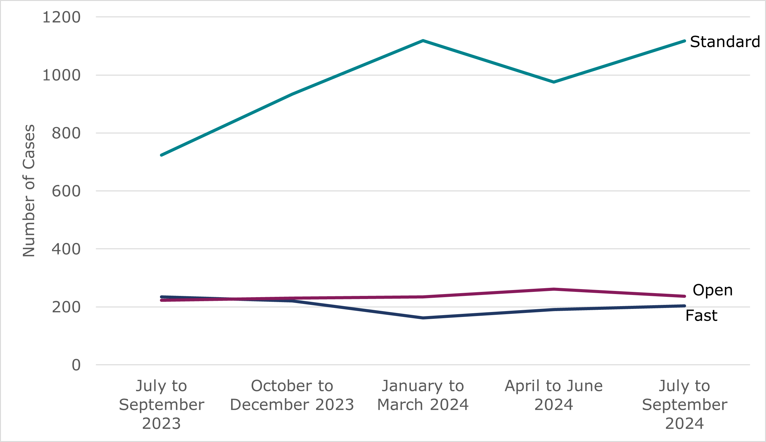 Line chart showing quarterly volumes of employer-led early conciliation cases from individual claimants by track from July 2023 to September 2024. As outlined in Table 2 and the surrounding text.