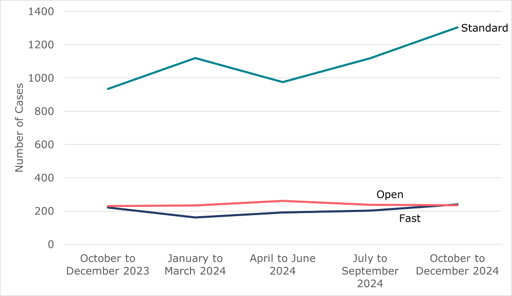 Line chart showing quarterly volumes of employer-led cases from individual claimants by track. As outlined in Table 2 and the surrounding text.