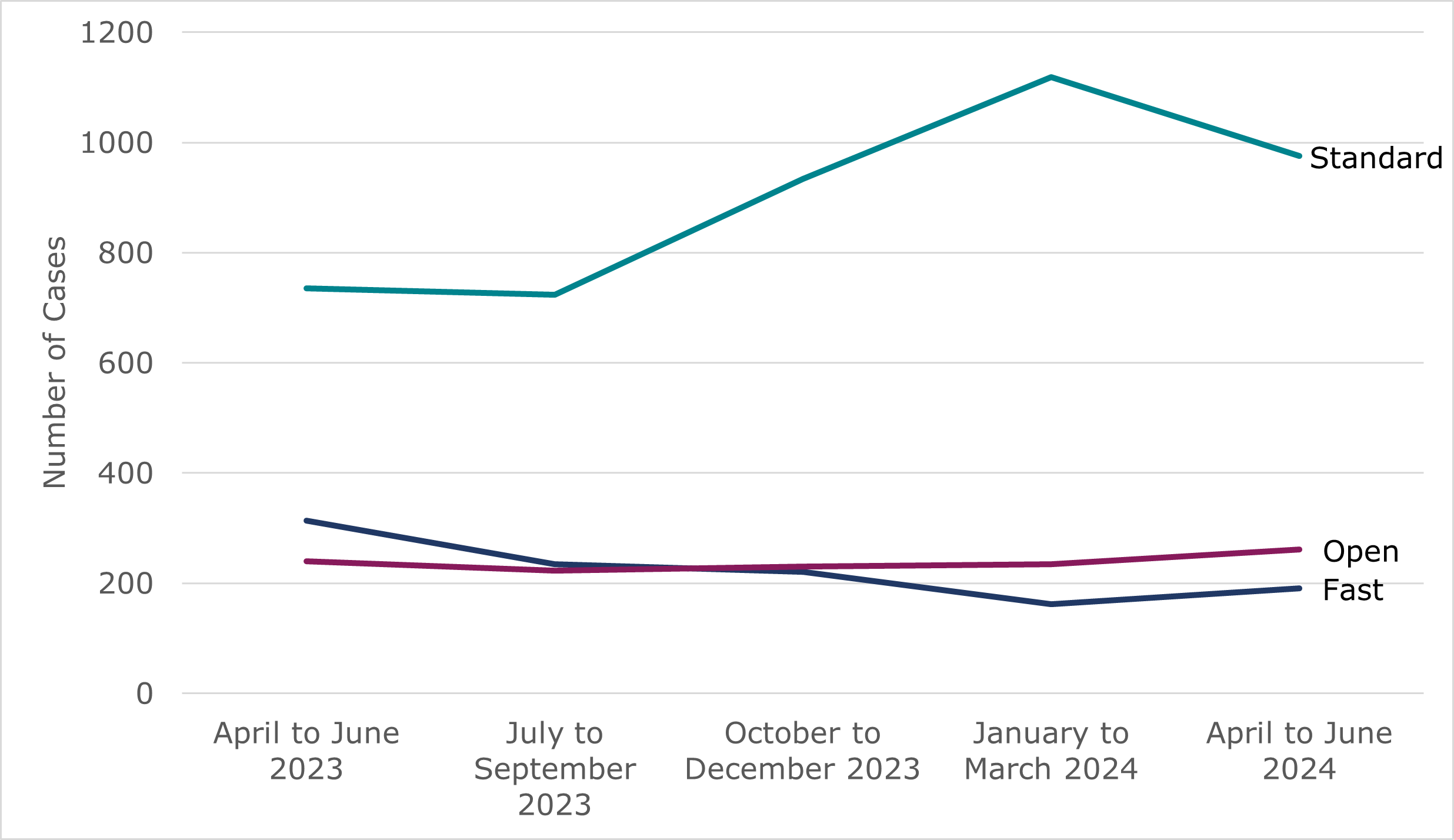 Line chart showing quarterly volumes of employer-led individual early conciliation cases by track from April 2023 to June 2024. As outlined in Table 2 and the surrounding text.