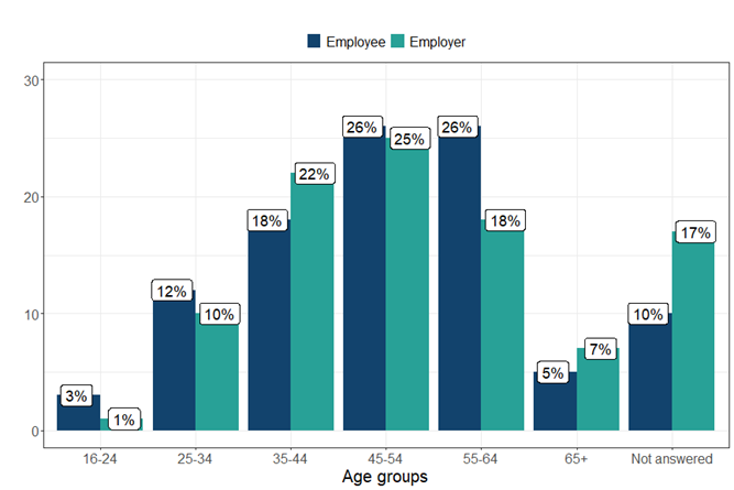 Bar chart showing the ages of employee and employer respondents. For both respondent types the largest number of respondents were in the 45 to 54 age group. Full data in following table.