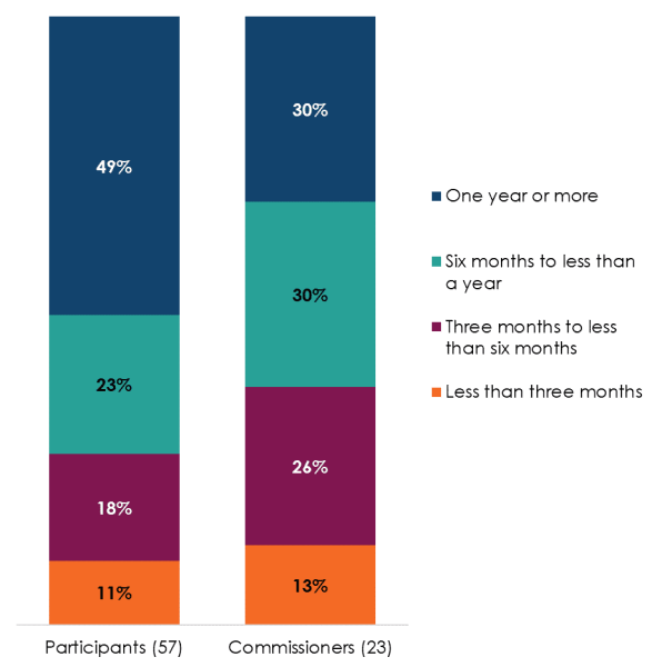 A bar chart showing that the majority of both participants (72%) and commissioners (60%) indicated that the issue lasted for six months or more before mediation. Full data is given in the following table.