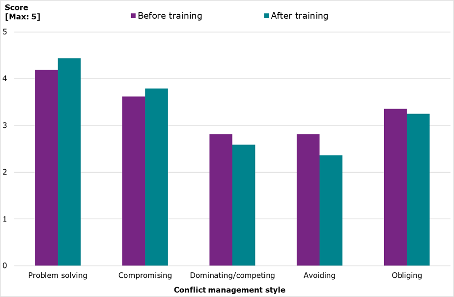 Bar chart comparing the 5 conflict management style scores for managers in the main sample, before and after Skilled Managers training, on a 5-point scale where the maximum score is 5. There are significant increases after training in ‘problem-solving’(from 4.2 to 4.4) and ‘compromising’ (from 3.6 to 3.8) scores and reductions in ‘obliging’ (from 3.4 to 3.3), ‘dominating’ (from 2.8 to 2.6) and ‘avoiding’ (from 2.8 to 2.4) styles.