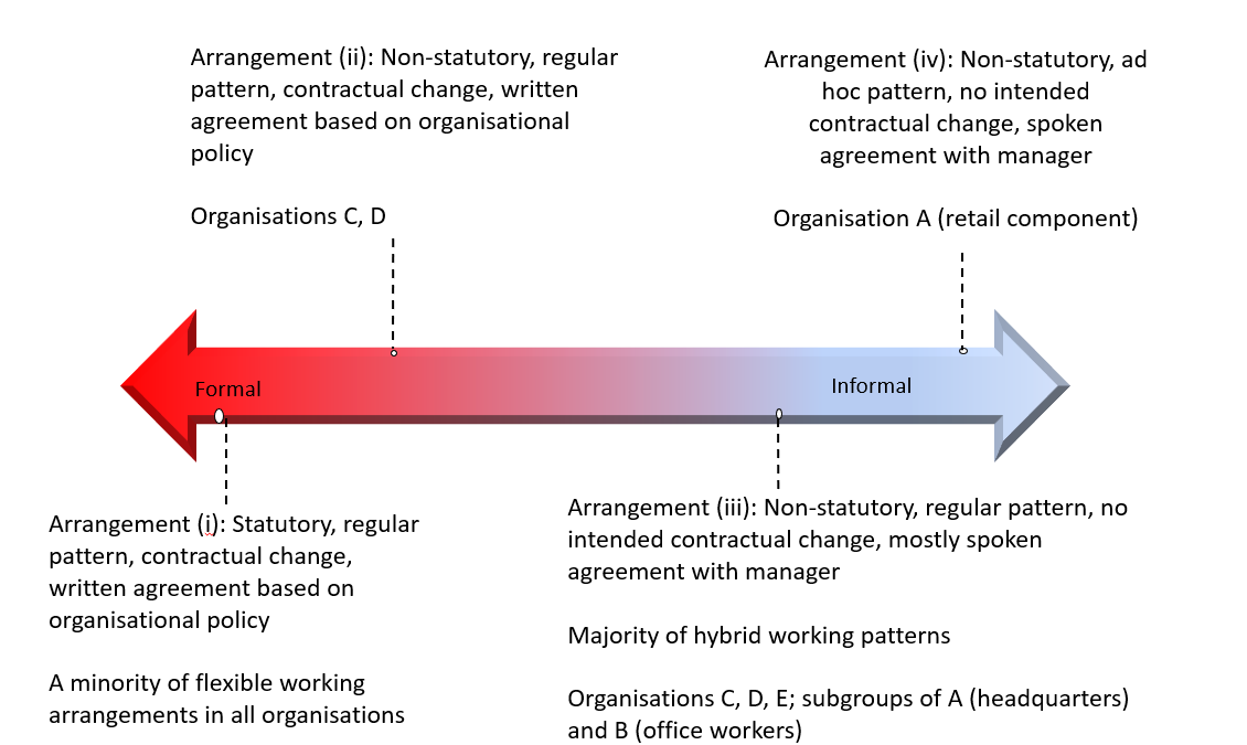 Diagram showing where case study organisations’ common flexible working arrangements sit on the spectrum of flexible working. As described in the following text.