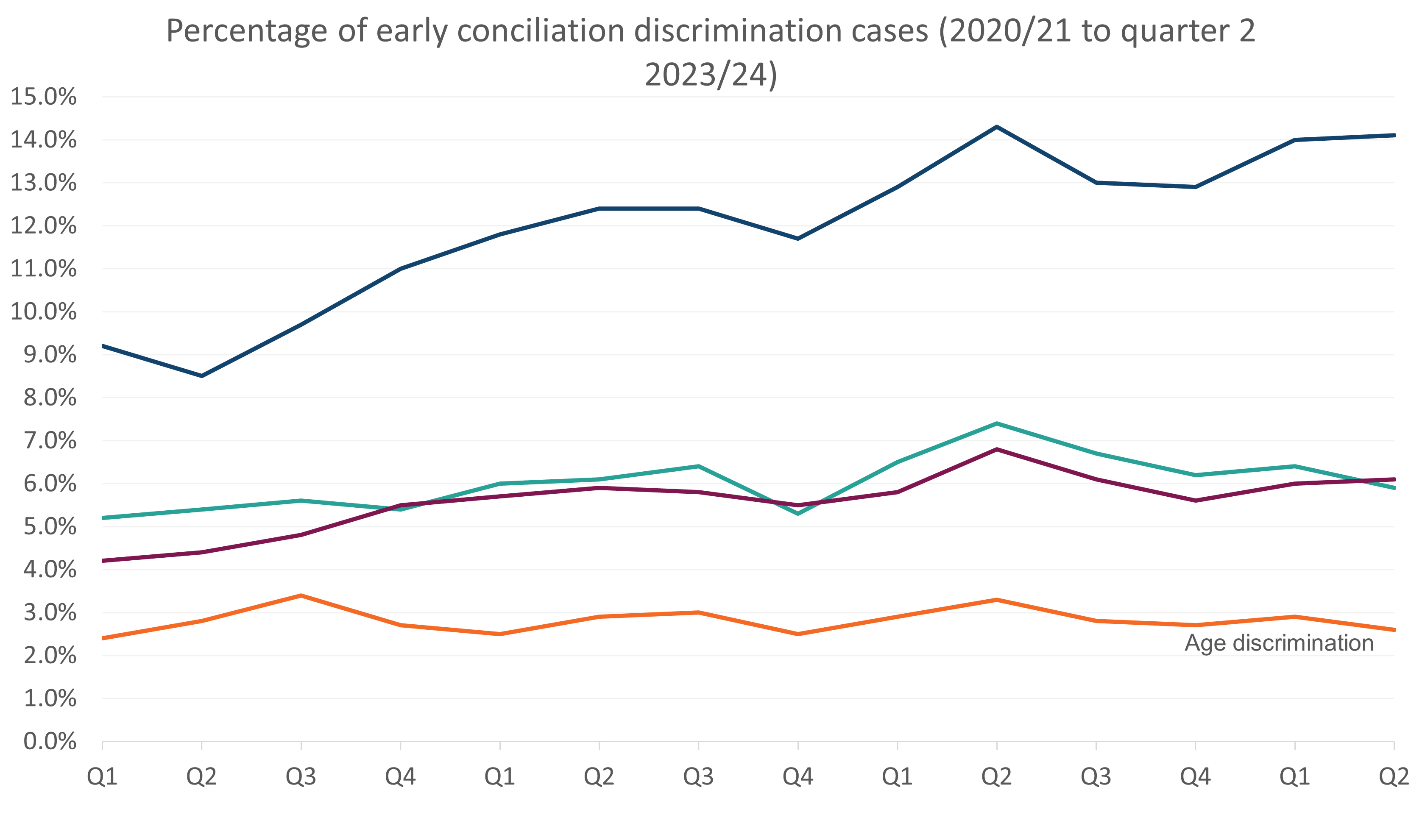 Line graph showing the percentage increase in discrimination cases over 3 and a half years by quarter. As set out in the following table.