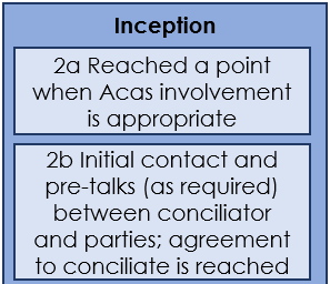 Excerpt from the Theory of Change showing 2 activities at the point of inception, as described in the previous text.