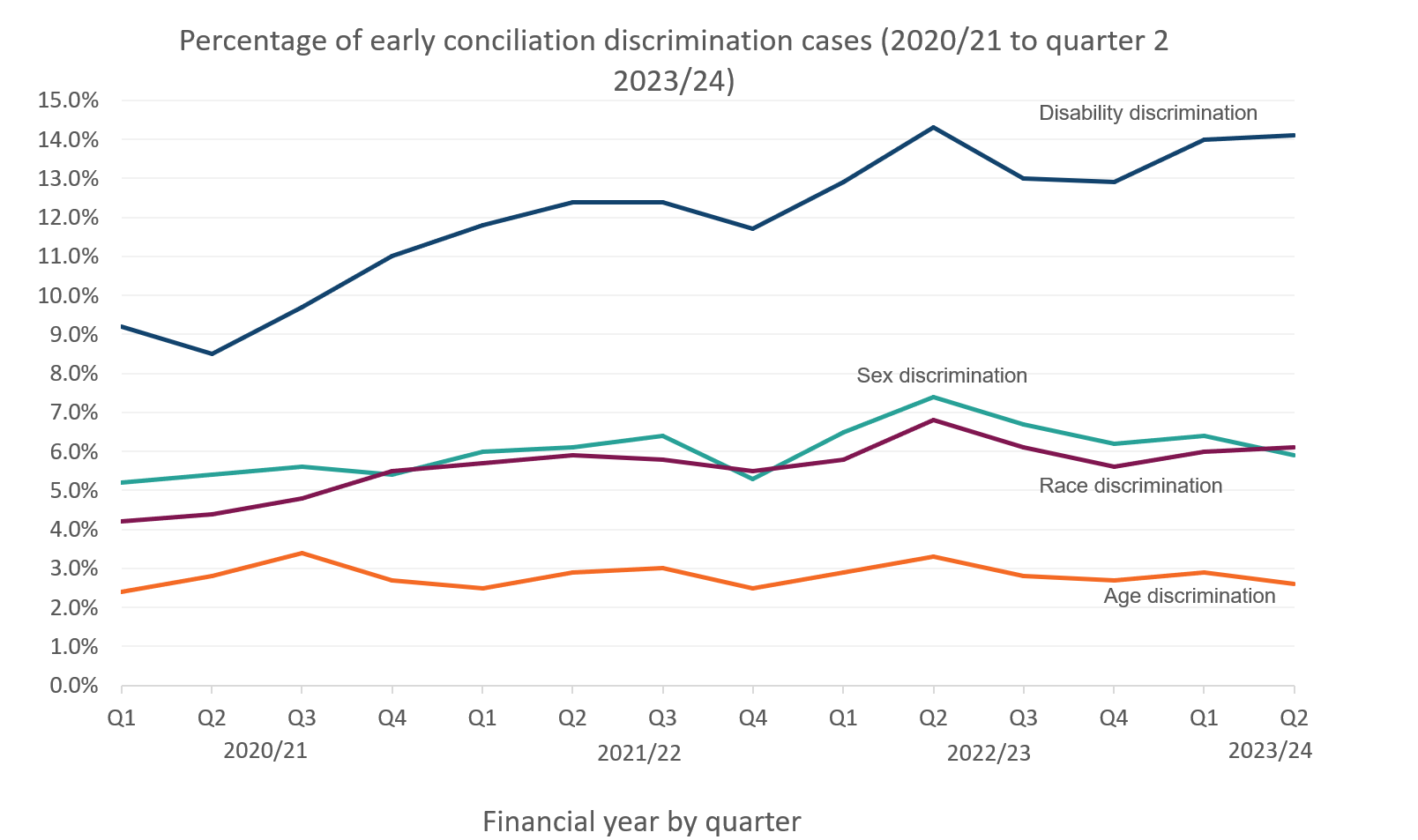 Line graph showing the percentage increase in discrimination cases over 3 and a half years by quarter. As set out in the following table.