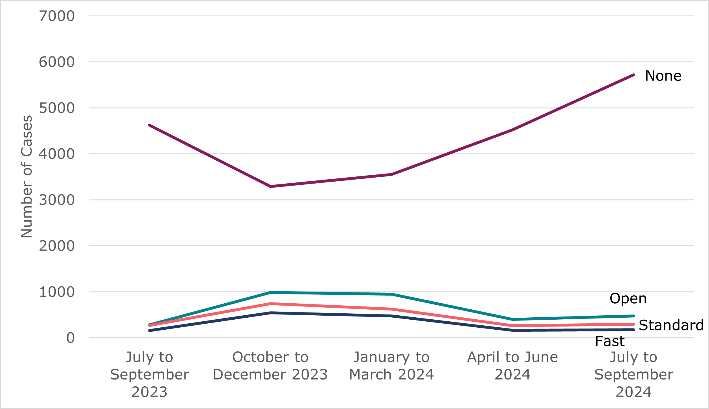 Line chart showing quarterly volumes of early conciliation notifications that have not progressed by track from July 2023 to September 2024. As outlined in Table 3 and the surrounding text.