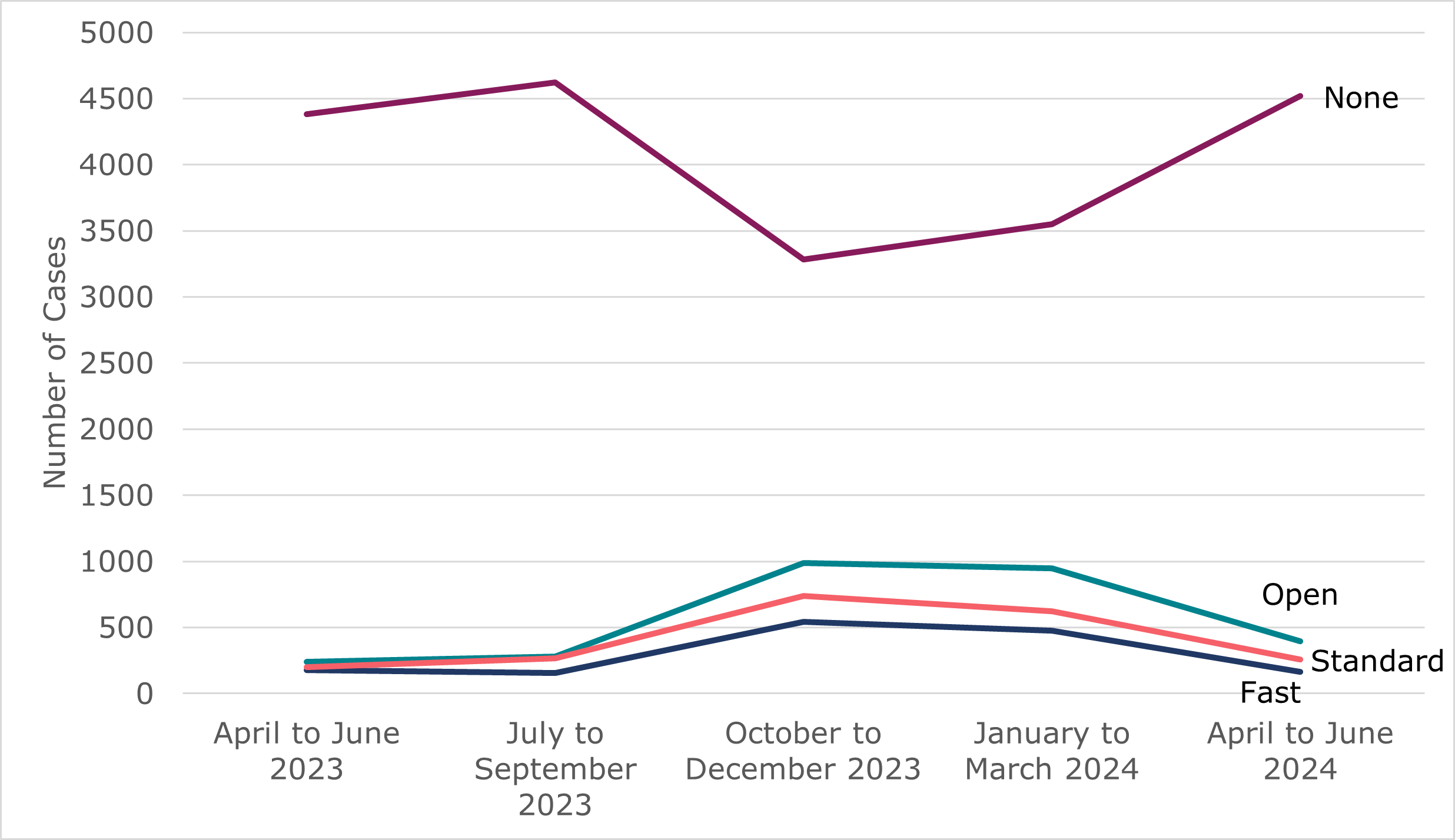 Line chart showing quarterly volumes of early conciliation notifications that have not progressed to conciliation by track from April 2023 to June 2024. As outlined in Table 3 and the surrounding text.