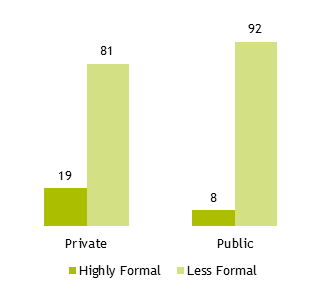 Bar charts showing 81% of private sector organisations and 92% of public sector organisations used 'less formal' performance management systems.