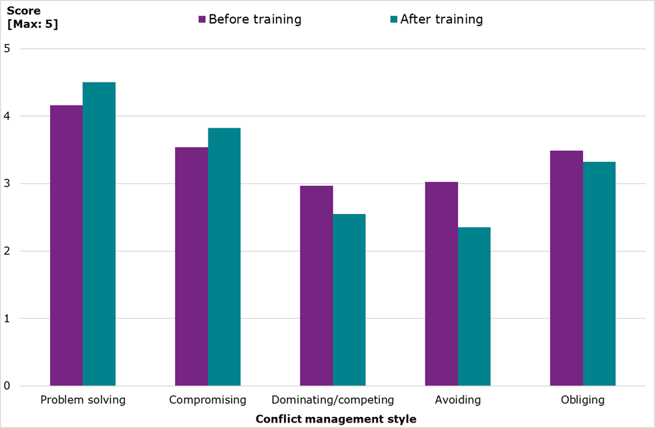 Bar chart comparing the 5 conflict management style scores for managers in the micro/small business sample, before and after Skilled Managers training, on a 5-point scale where the maximum score is 5. There are significant increases after training in ‘problem-solving’(from 4.2 to 4.5) and ‘compromising’ (from 3.5 to 3.8) scores and reductions in ‘obliging’ (from 3.5 to 3.3), ‘dominating’ (from 3.0 to 2.6) and ‘avoiding’ (from 3.0 to 2.4) styles.