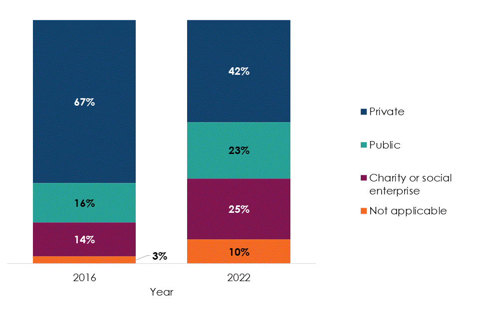 A bar chart showing the breakdown of delegates by sector in 2016 and 2022. Private sector remains the largest group but has fallen from 67% to 42%. Public and charitable organisations have increased. Full data is in the following table.