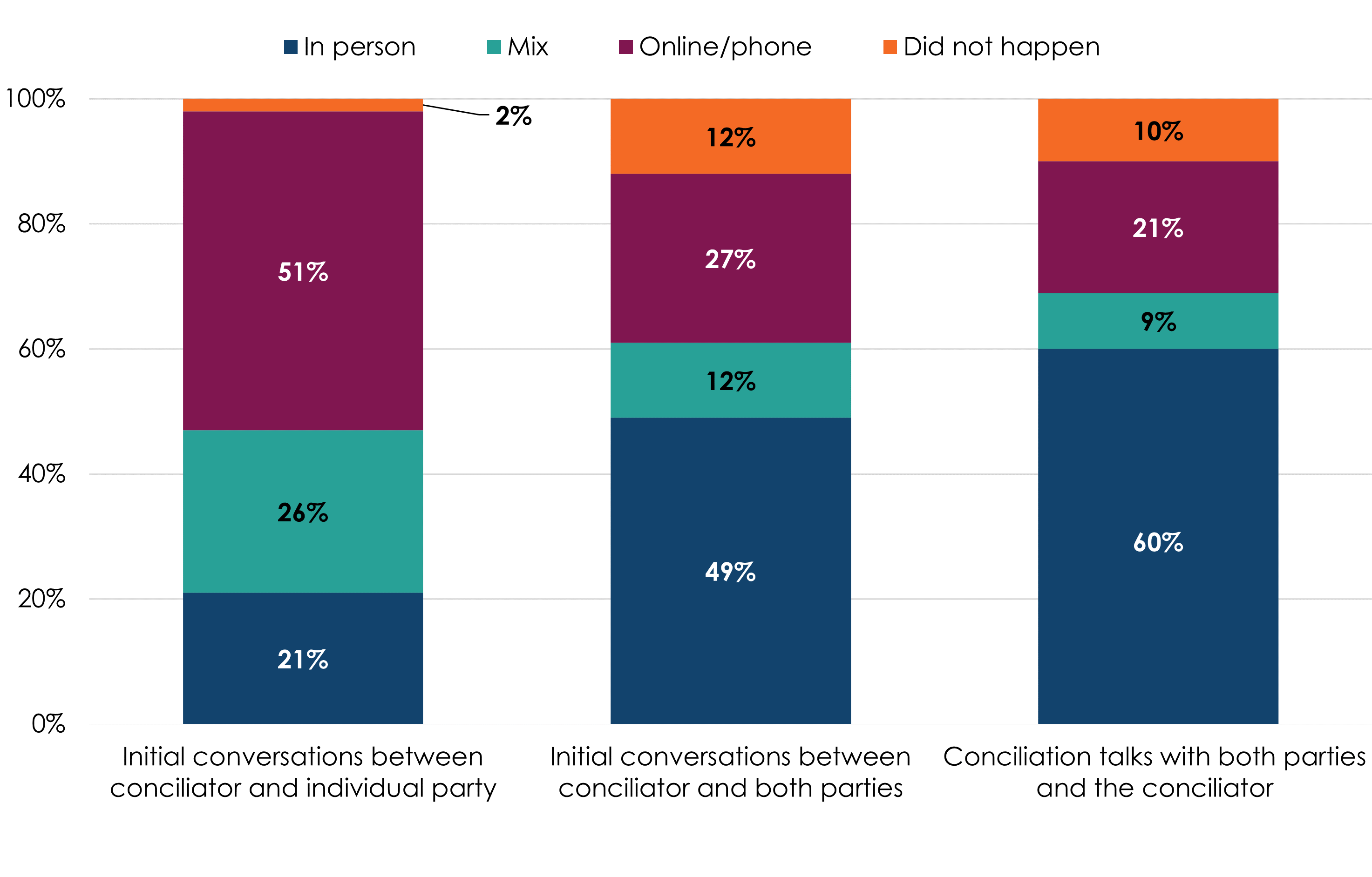 Bar chart showing the split of in-person versus online delivery for 3 main types of collective conciliation activity. Full data in the following table.