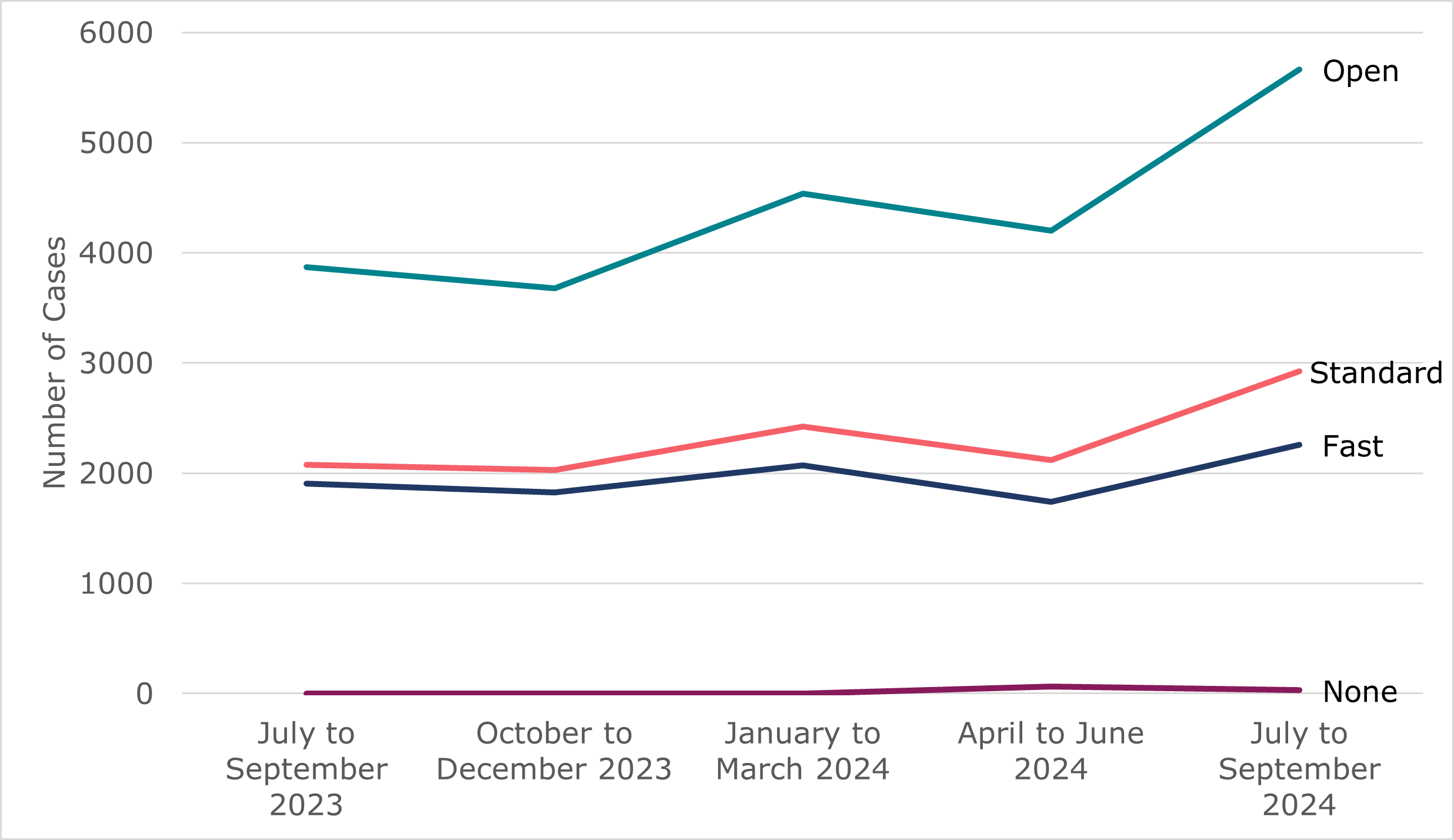 Line chart showing quarterly volume of employment tribunal claim receipts from July 2023 to September 2024. As outlined in Table 5 and the surrounding text.