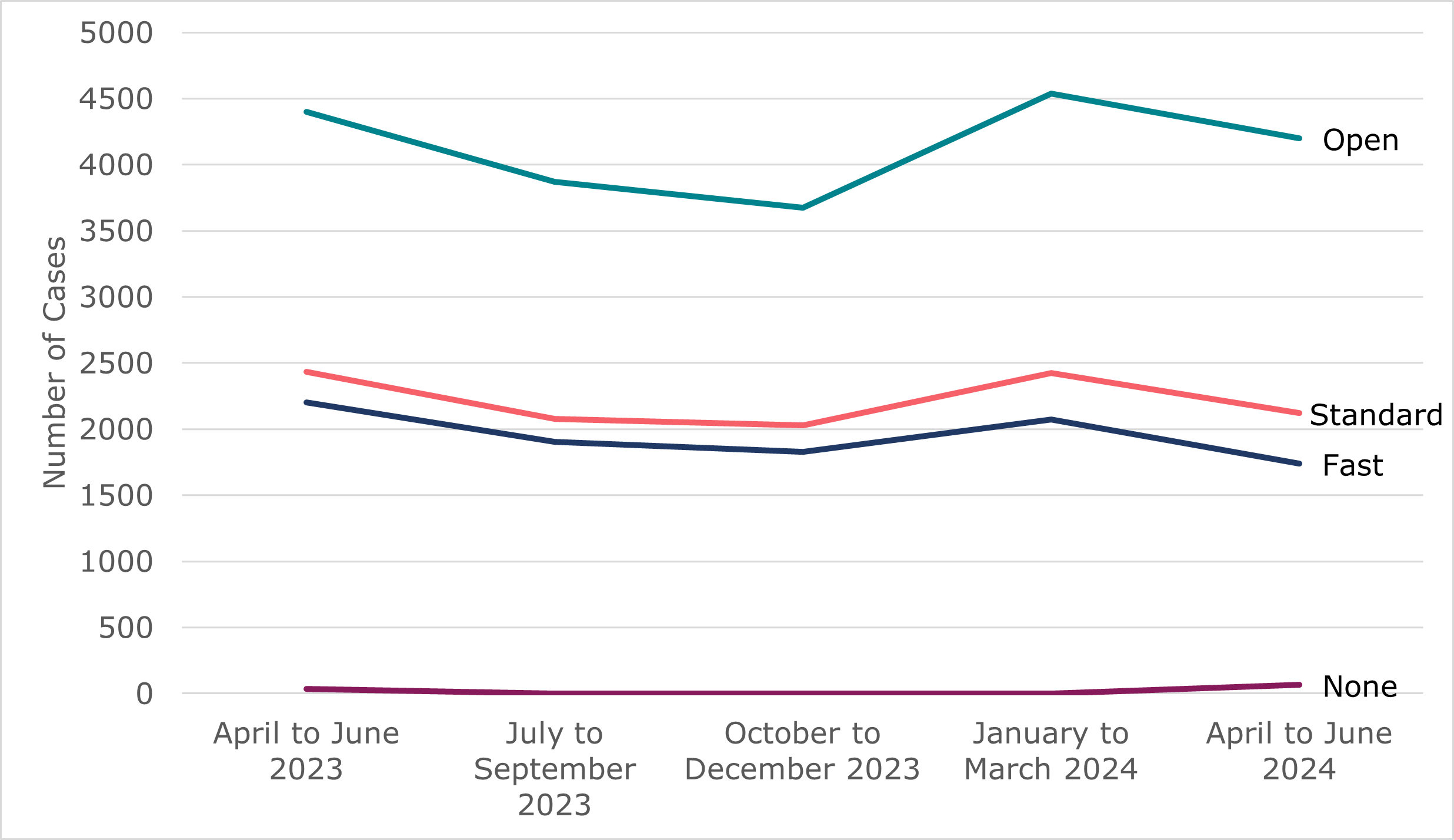 Line chart showing quarterly volume of employment tribunal claim receipts from April 2023 to June 2024. As outlined in Table 5 and the surrounding text.