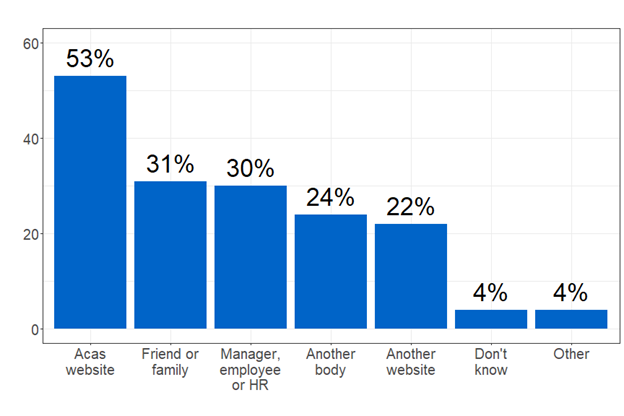 Bar chart showing percentages of other advice sources used by respondents before calling the helpline. The most common was the Acas website, which 53% said they had used. Full data in following table.