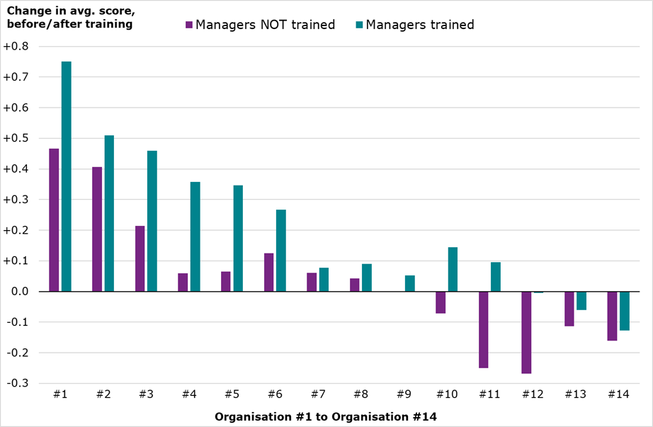 Bar chart comparing the change in average Likert score for staff responses to “If there is conflict in the team, my line manager helps resolve this quickly”, before and after Skilled Managers training, for 14 separate organisations in the main study.   Across organisations 1 – 10, average responses went up for all staff, but by more among the staff of trained managers than untrained managers. In contrast, across organisations 12, 13 and 14, average responses go down across all staff, but the decline is less pronounced among staff whose managers were given access to the training.