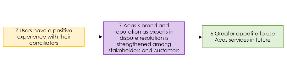 Acas collective conciliation evaluation 2023 | Acas