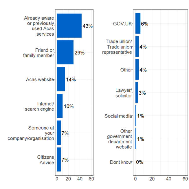 Bar chart showing where respondents had heard about the helpline. The most common answers were that they were already aware or had previously used Acas services, at 43%, or that they heard through a friend or family member, at 29%.  Full data in the following table.