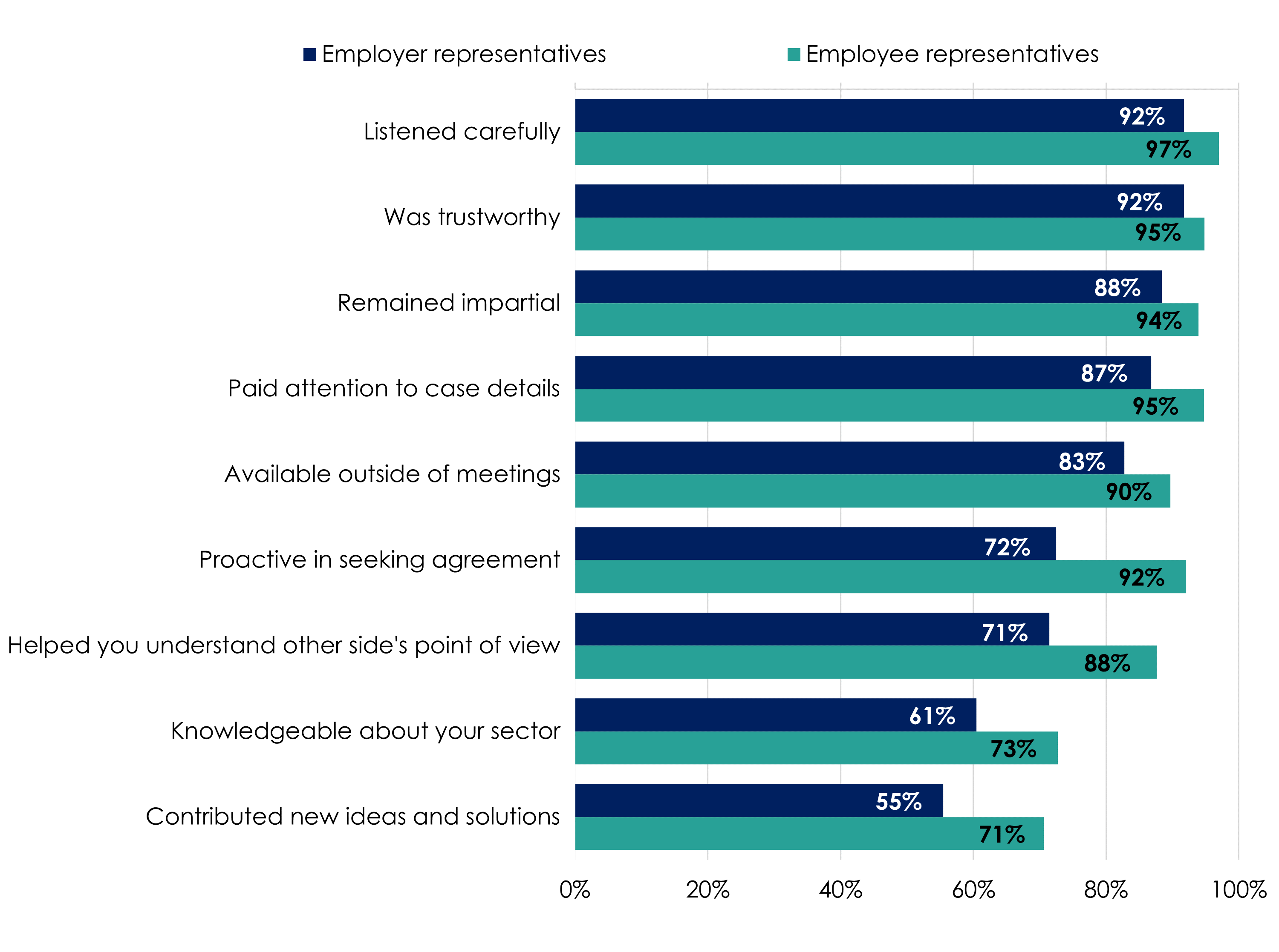 Bar chart comparing the proportion of employers and employee representatives who agreed or strongly agreed that the conciliator demonstrated 9 different attributes. A higher proportion of employee representatives agreed for each attribute. Full data in the following table.