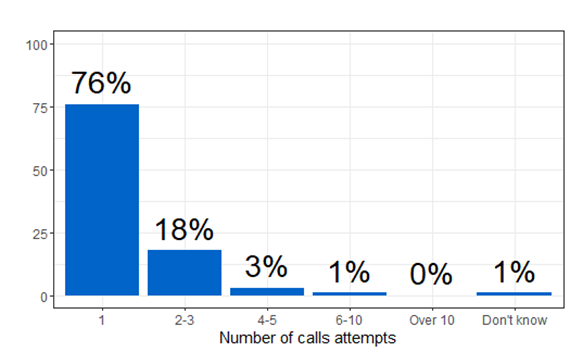 Bar chart showing number of call attempts by respondents. 76% of respondents had attempted to call once before reaching the helpline, with 18% attempting to call 2 or 3 times. Full data in following table.