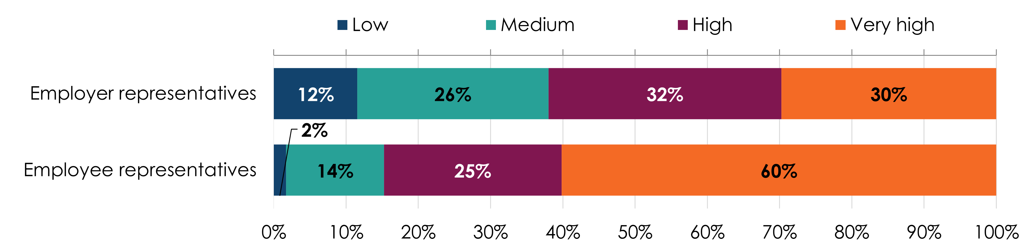 Bar charts comparing employer and employee overall satisfaction with collective conciliation, showing that employee representatives are more satisfied. Full data in the following table.