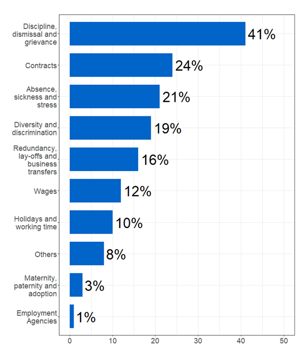 Bar chart showing the percentage of respondents calling about different topics. The most common topic was discipline, dismissal and grievance, with 41% of respondents stating their call included this.  Full data in the following table.