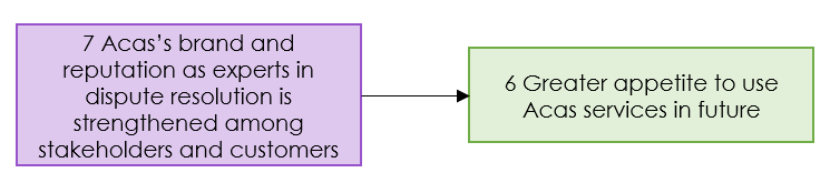 Excerpt from the Theory of Change showing 2 elements in a causal pathway, as described in the previous text.