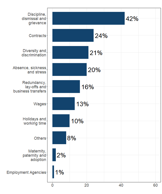 Bar chart showing percentages of employee respondents discussing different topics. The most frequently discussed topic was discipline, dismissal and grievance. Full data in the following table.