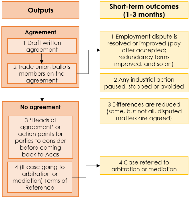 Excerpt from the Theory of Change, showing the causal pathway whereby 2 pairs of outputs lead variously to 4 short-term outcomes. Full description in the previous text.