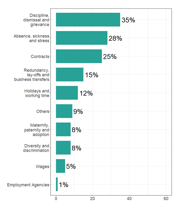 Bar chart showing percentages of employer respondents discussing different topics. The most frequently discussed topic was discipline, dismissal and grievance. Full data in the following table.