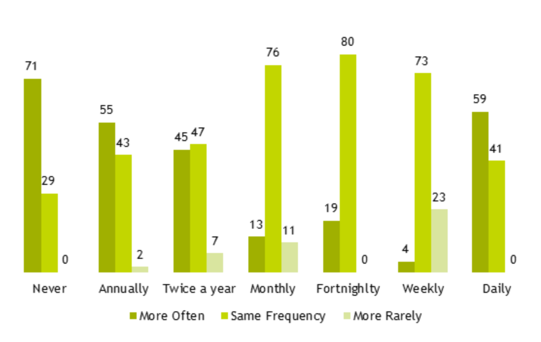 Bar charts comparing the current frequency of one-to-ones with respondents' preferences to hold them more often, with the same frequency or more rarely. As outlined in the previous text.