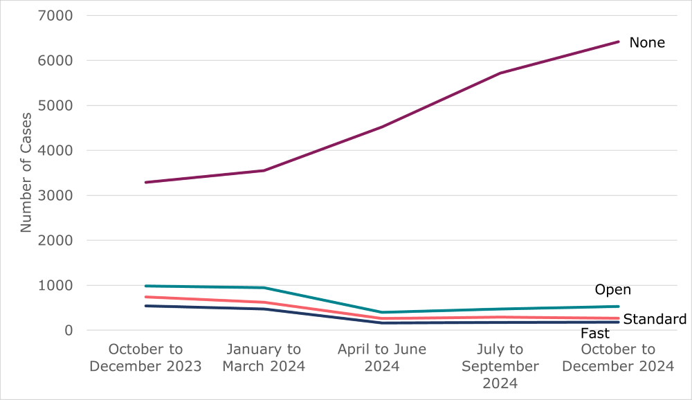 Line chart showing quarterly volumes of early conciliation notifications that have not progressed by track. As outlined in Table 3 and the surrounding text.