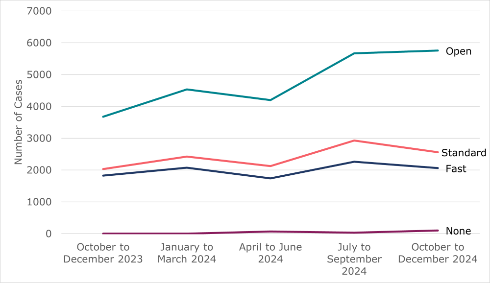 Line chart showing quarterly volume of employment tribunal claim receipts. As outlined in Table 5 and the surrounding text.