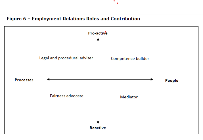Diagram showing 4 employment relations roles of legal and procedural adviser, competence builder, fairness advocate and mediator.