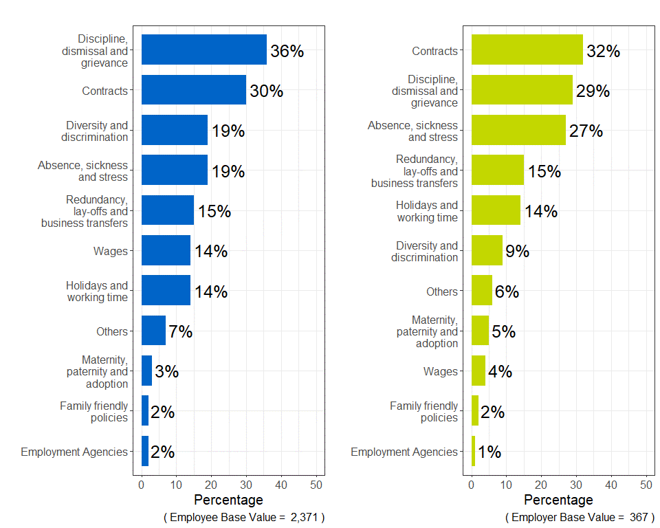 2 bar charts showing that both employee and employer respondents most frequently were discussing either a discipline, dismissal and grievance or a contracts subject