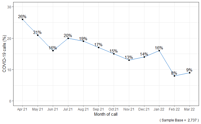 Line chart showing there was a gradual decline of respondents calling the Acas helpline relating to covid-19 (coronavirus)