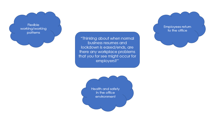 Speech bubbles showing that employers' future concerns regarding covid were around flexible working and working patterns, employees returning to the office, and health and safety in the office environment