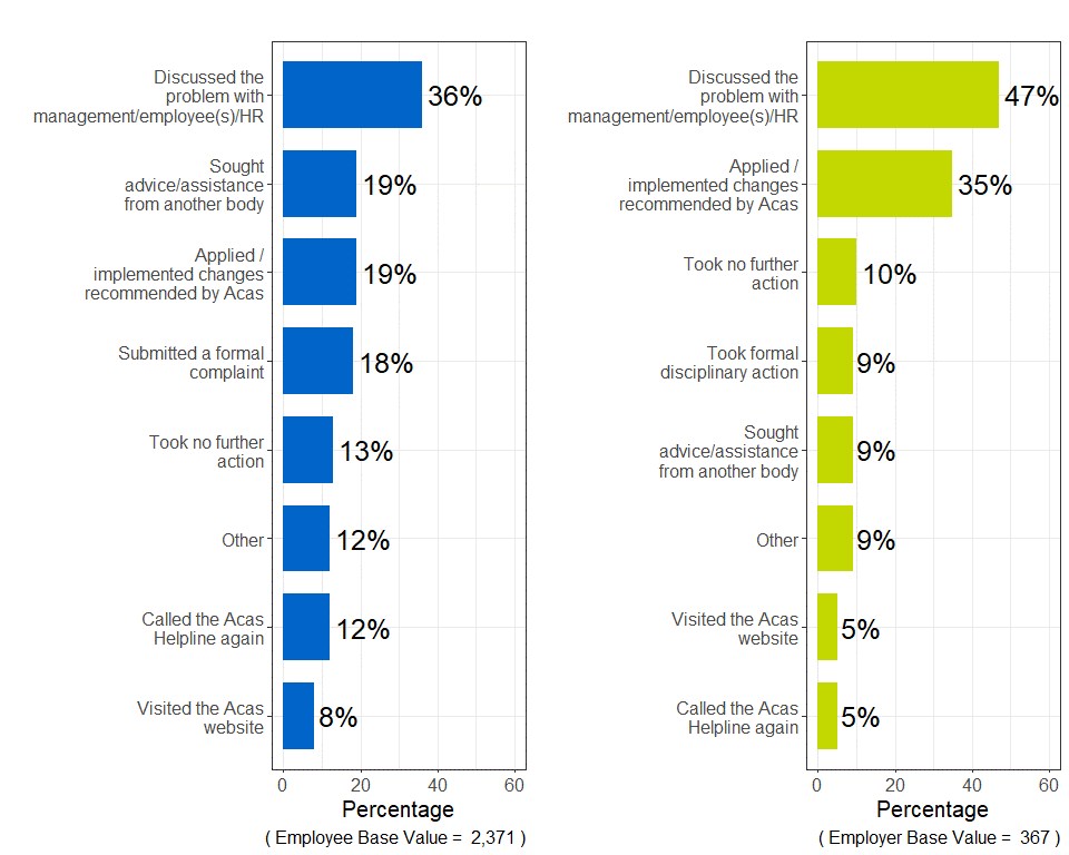 Charts showing that 35% of employers applied or implemented changes recommended by Acas after calling the Acas helpline