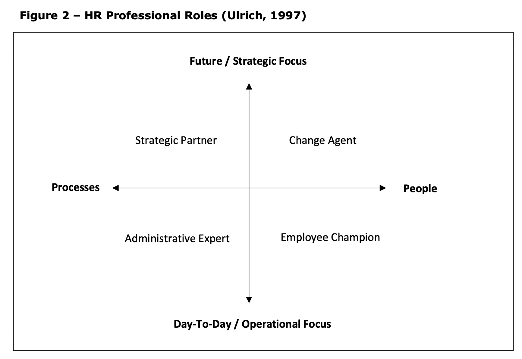 Ulrich's 1997 model of HR professional roles, showing 4 roles of strategic partner, change agent, administrative expert and employee champion.