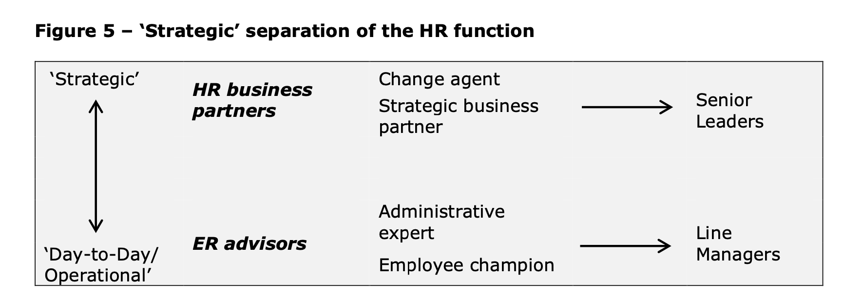 Diagram showing the separation between HR business partners working on strategic issues with senior leaders, and employer advisers providing day-to-day operational support to line managers.